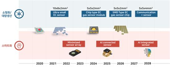 이미지: [당사 초소형 가스 센서 칩의 연구개발 로드맵]