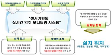 이미지: [센서 기반 악취 측정기의 경쟁력]