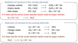 이미지: [전기화학식 가스 센서의 가스 별 전극에서의 반응식]