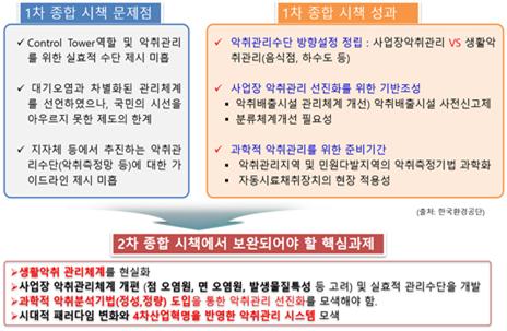 이미지: [정부 2차 악취 종합방지 시책 핵심과제]