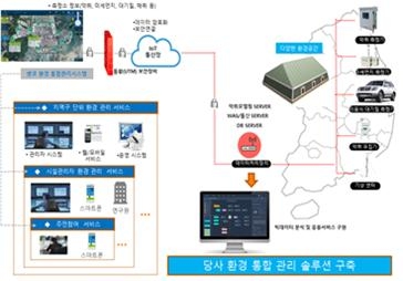 이미지: [환경 통합 관리 솔루션의 예]