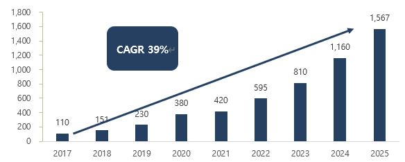 이미지: [global iot market forecast]