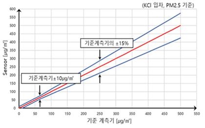 이미지: [ssp100 미세먼지 센서의 기준 계측기 대비 정확도]