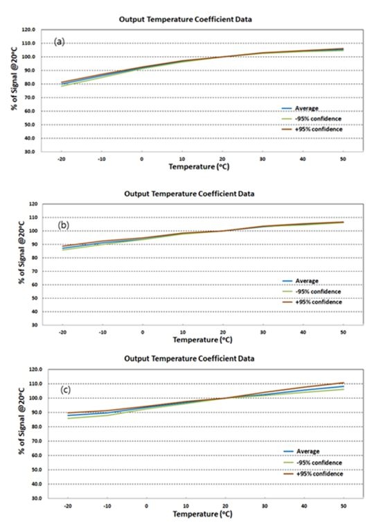 이미지: [temperature dependency of (a)ss2198, (b)ss3198, and (c)ss4198]