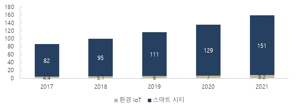 이미지: 센코_국내 스마트시티 시장내 환경 iot 시장규모 및 전망