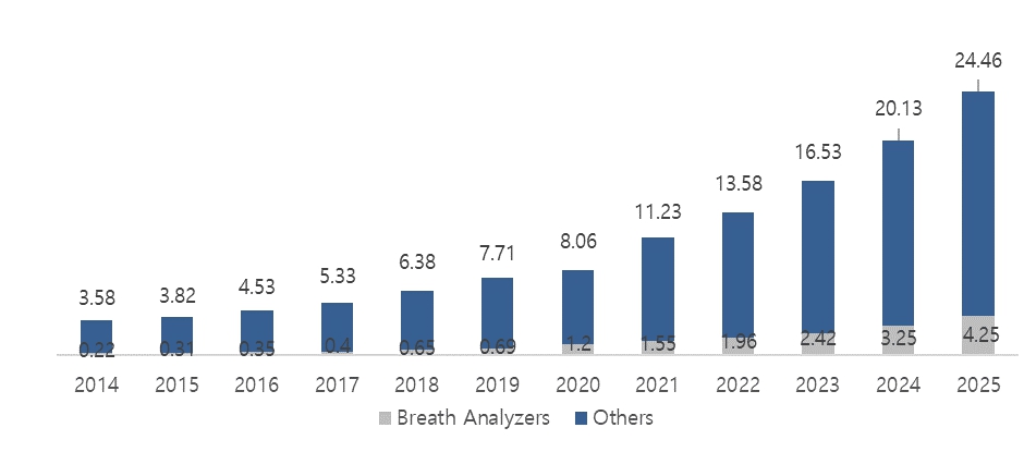 이미지: 센코_global breath analyzer market 시장 규모 및 전망