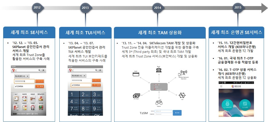이미지: 당사의 보안매체 기반 서비스 구축 사례