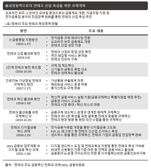 이미지: 정부의 주요 핀테크 육성정책현황