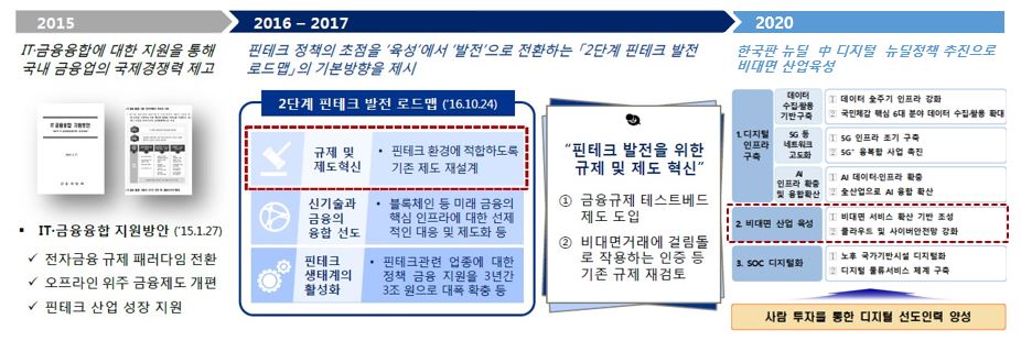 이미지: 정부의 핀테크 발전 로드맵