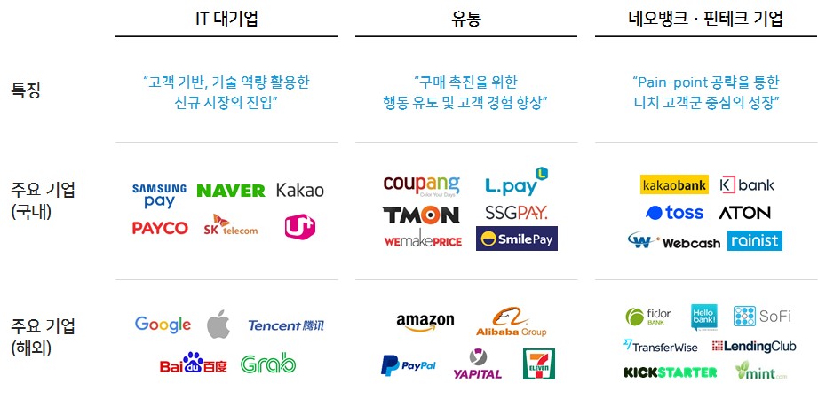 이미지: 주요 핀테크 기업 현황