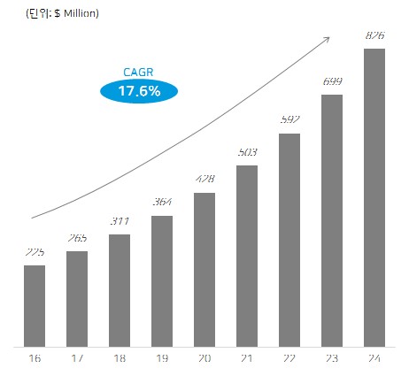 이미지: 핀테크 보안 솔루션(어플리케이션 보안 부문) 시장 전망('16-'24E)
