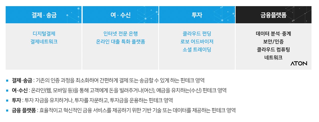 이미지: 핀테크 산업의 분류