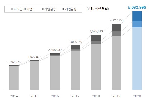 이미지: 핀테크 시장 전망