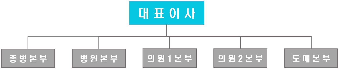 이미지: 영업부 조직도