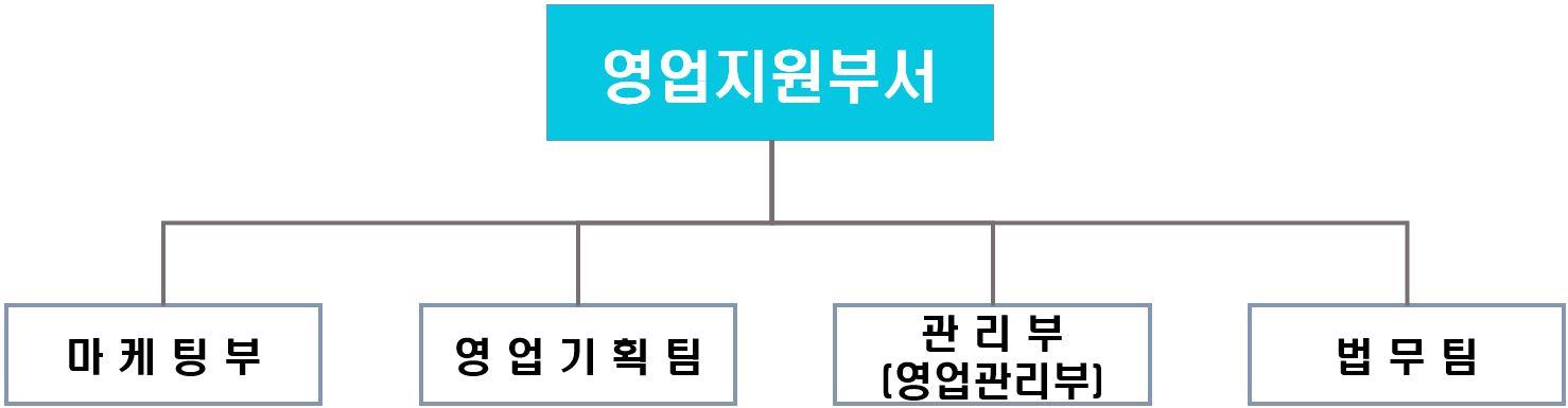 이미지: 영업지원조직
