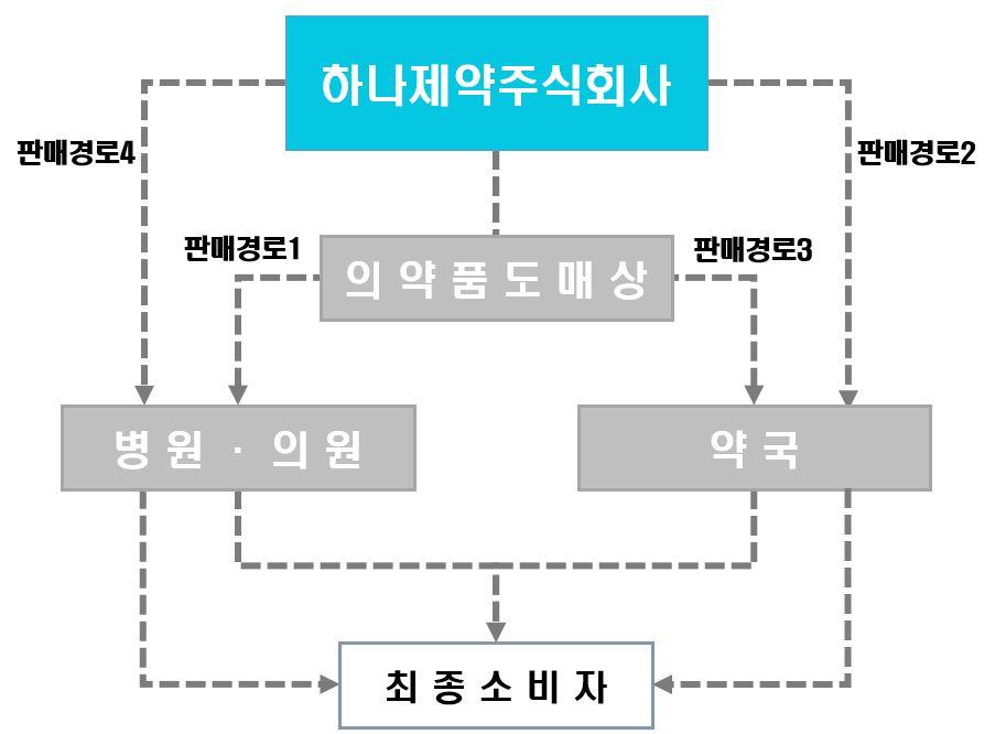 이미지: 영업판매경로