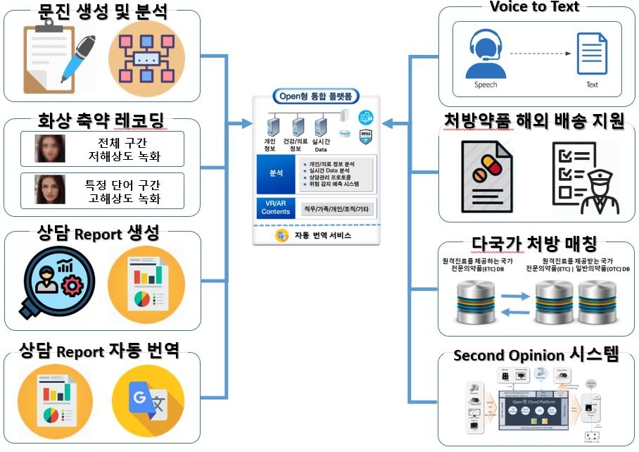 이미지: [플랫폼 기능 개요]