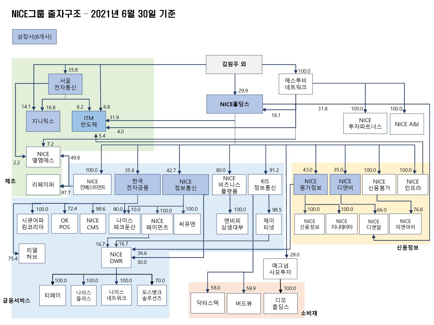 이미지: NICE그룹 지분구조도_20210630기준