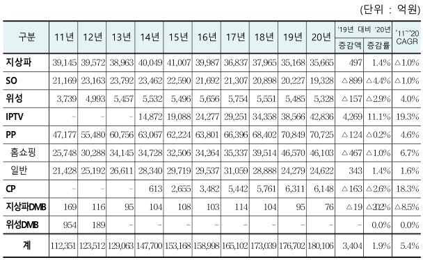 이미지: |참고| 매체별 방송사업 매출현황('11년~'20년)