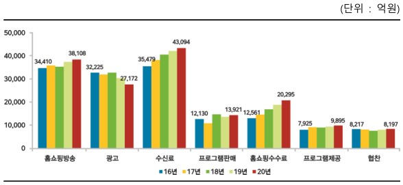 이미지: |참고|주요 수익원별 변화추이('16년~'20년)