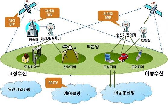 이미지: |참고| 방송 매체별 개념도