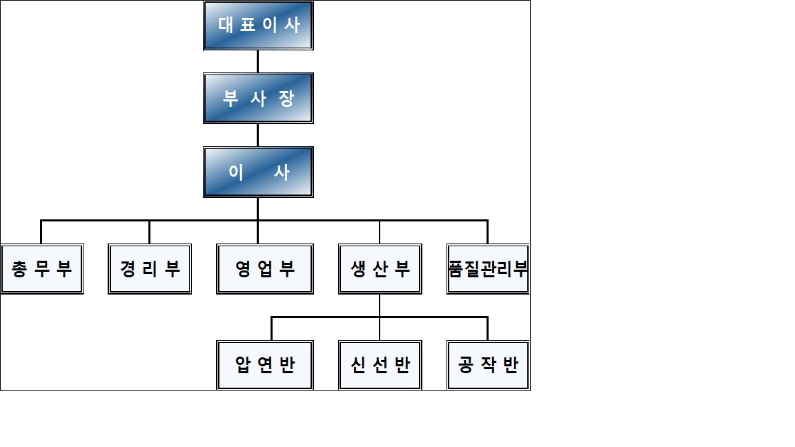 이미지: 조직도