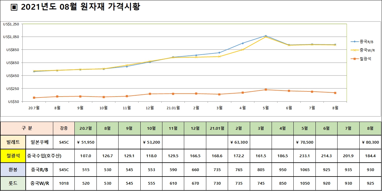 이미지: 2021년 8월 원자재 가격시황