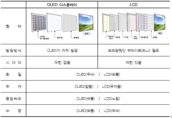 이미지: OLED와 LCD비교