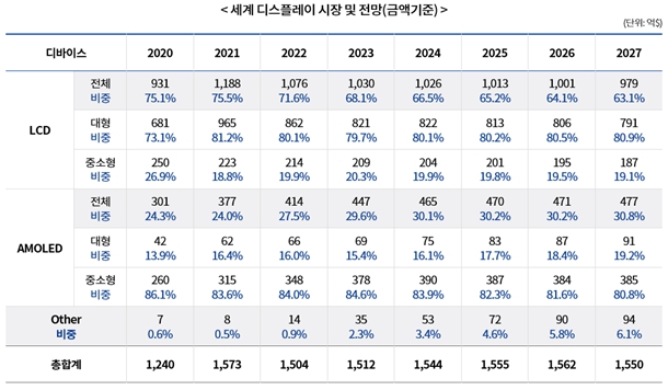 이미지: 세계디스플레이시장 전망