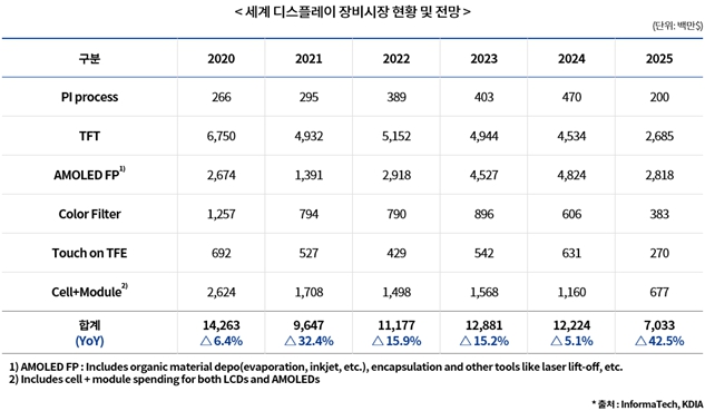 이미지: 글로벌 디스플레이 장비 시장 전망