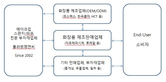 이미지: 판매경로