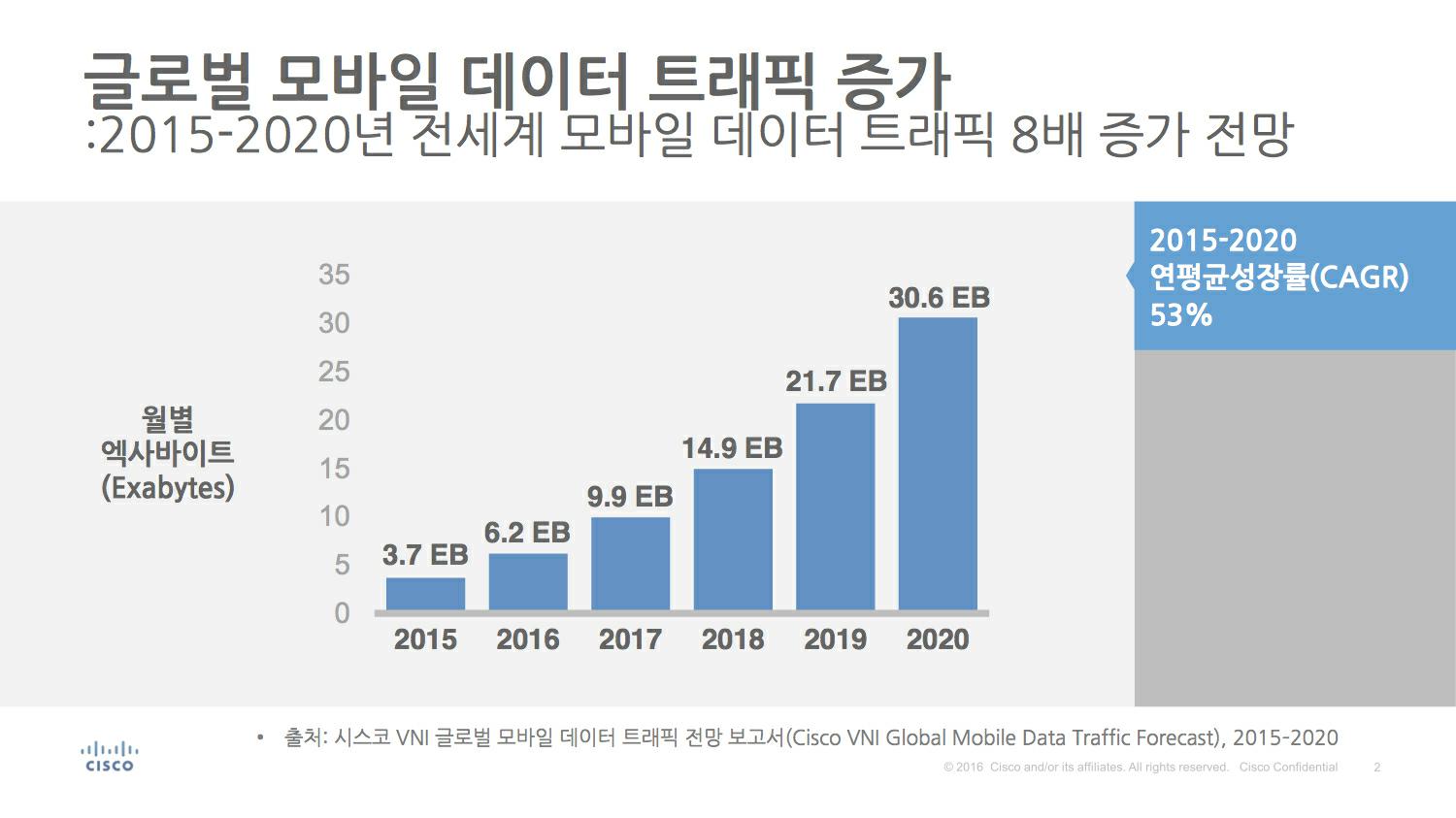 이미지: 데이터트래픽증가