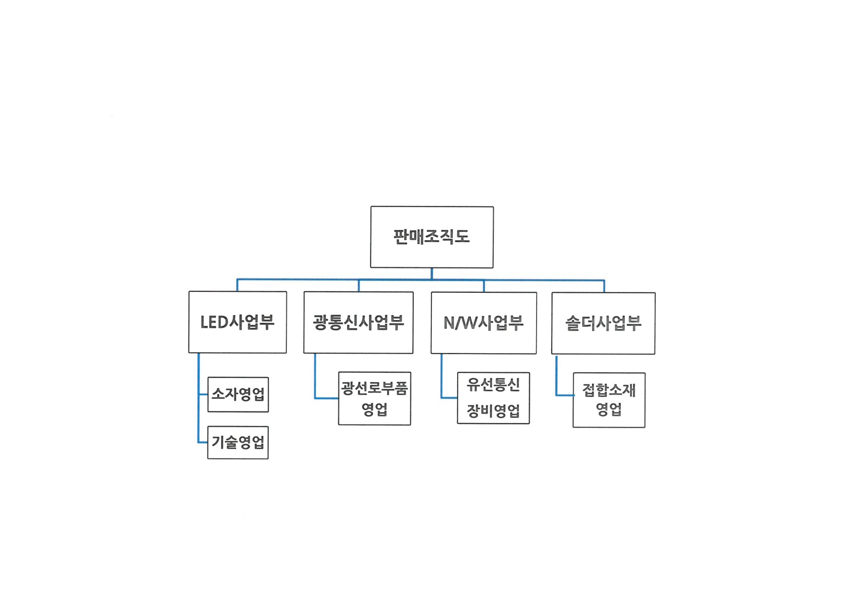 이미지: 판매 조직도-1