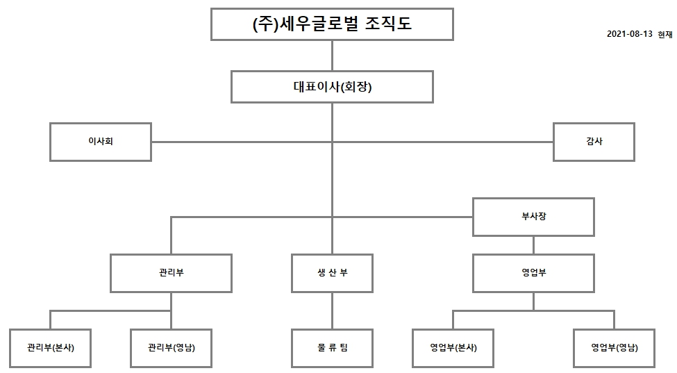 이미지: 세우글로벌 조직도_210813현재