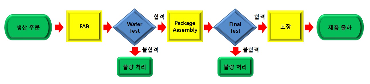이미지: 생산공정도