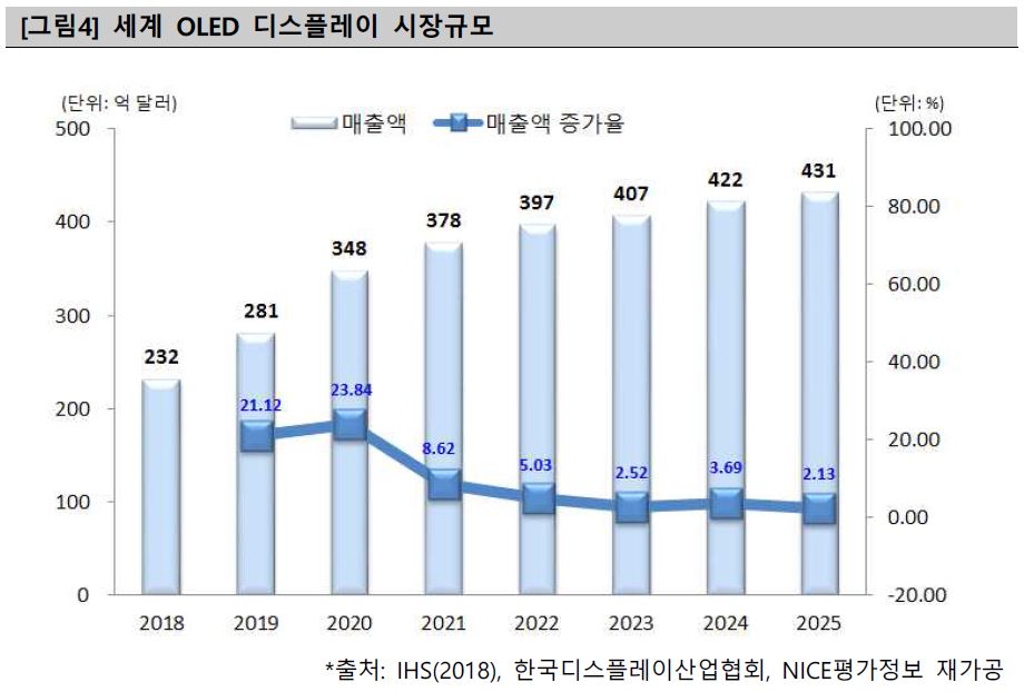 이미지: 세계 OLED 디스플레이 시장규모