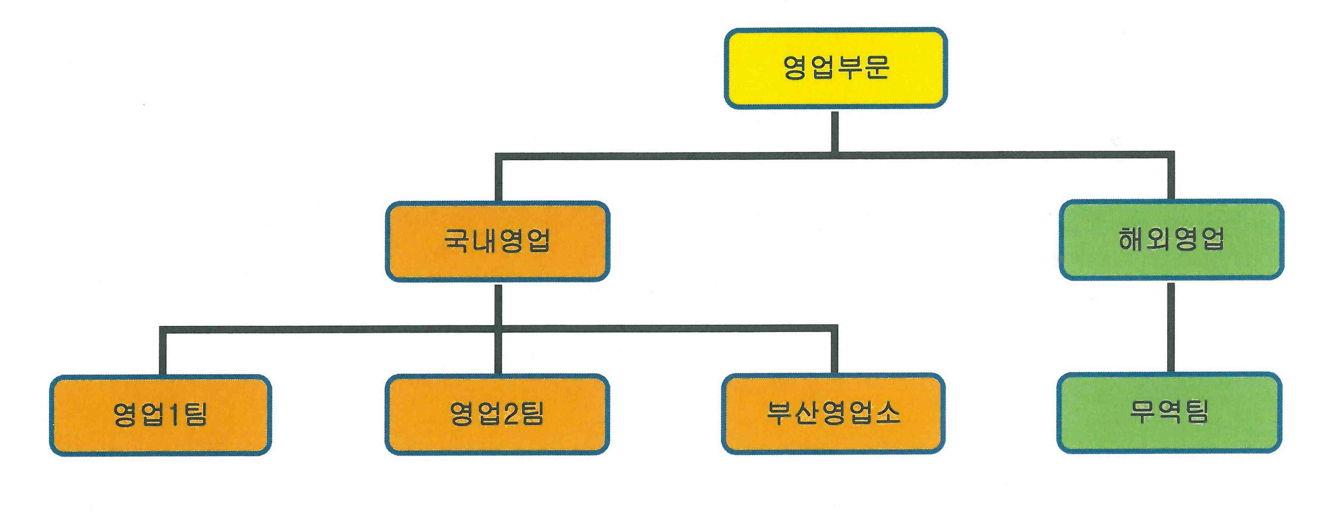 이미지: 판매조직