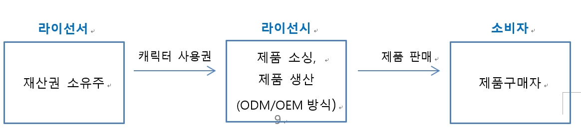 이미지: 라이센싱사업 프로세스