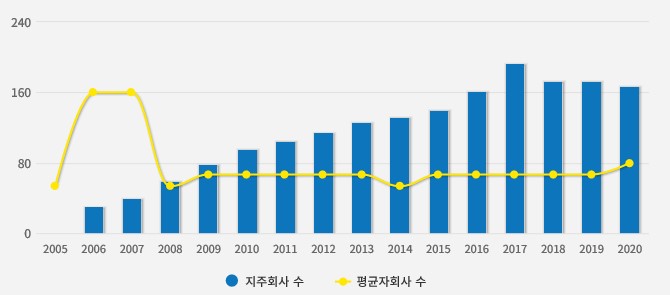이미지: 지주회사 추이