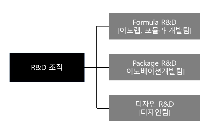 이미지: 연구개발 조직도