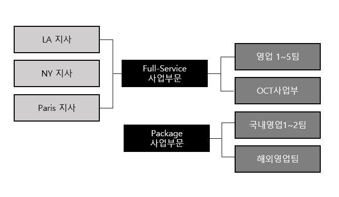 이미지: 영업본부 조직도