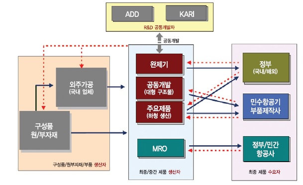 이미지: 그림1. 항공산업 supply chain