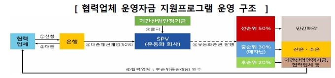 이미지: 그림8. 기간산업 안정자금 구조