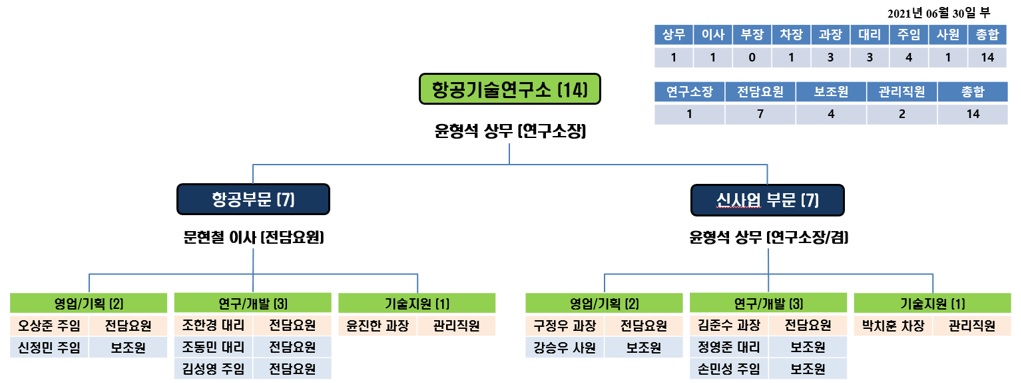 이미지: 하이즈항공 연구소 (조직도)