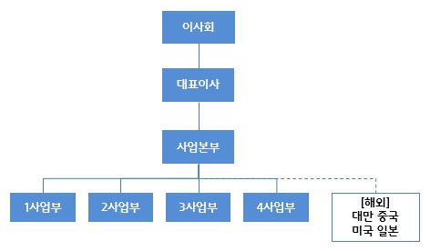 이미지: 사업부조직도