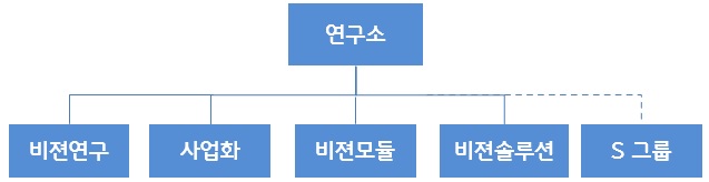 이미지: 연구개발 전담조직
