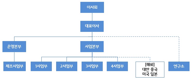 이미지: 전사조직도