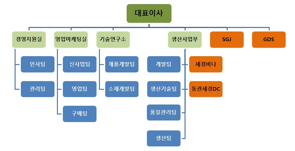 이미지: 조직도