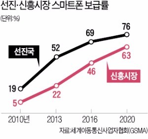 이미지: 스마트폰 보급률