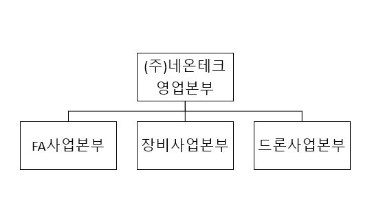 이미지: 영업조직도
